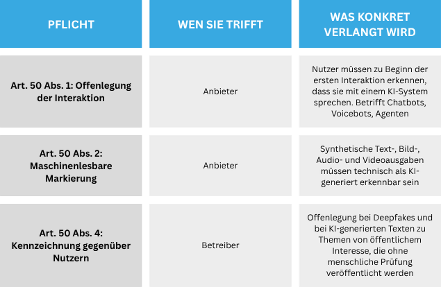 Artikel 50 gilt: Warum die KI-Kennzeichnungspflicht im Redaktionssystem landet 2 Drei Pflichten, die den Publishing-Prozess betreffen