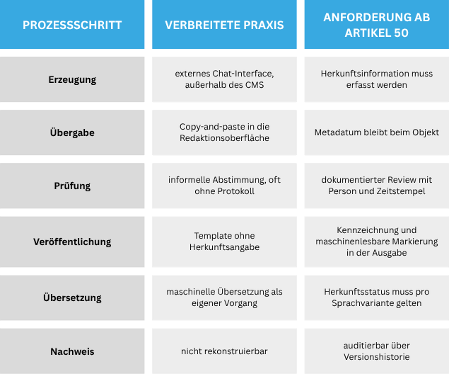 Artikel 50 gilt: Warum die KI-Kennzeichnungspflicht im Redaktionssystem landet 4 Die Lücke im typischen Stack