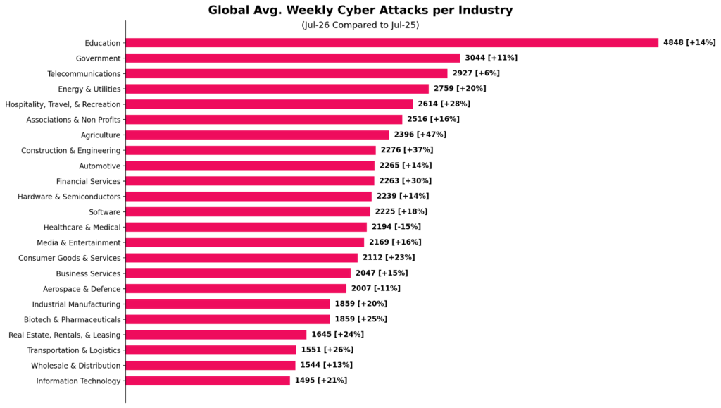 Anstieg um 40 Prozent: Cyberangriffe auf deutsche Unternehmen nehmen drastisch zu 1 Attacks per Industry