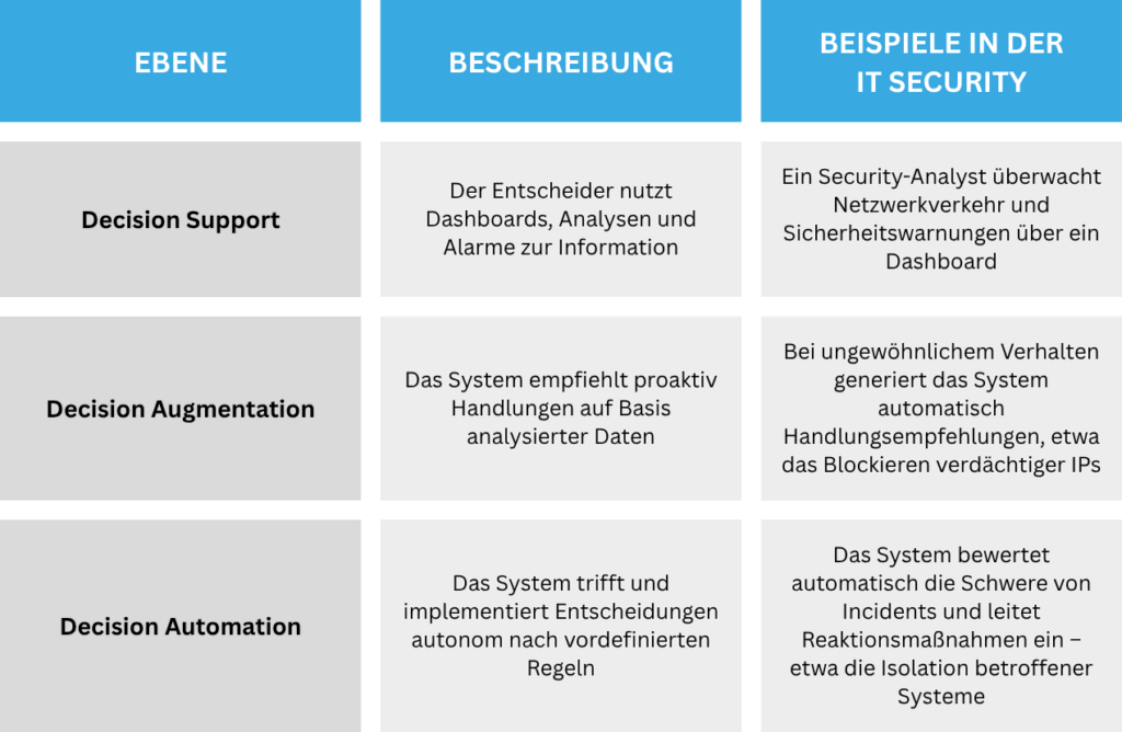 Decision Intelligence: Von Daten zur Entscheidung 1 Decision Intelligence Tabelle 1