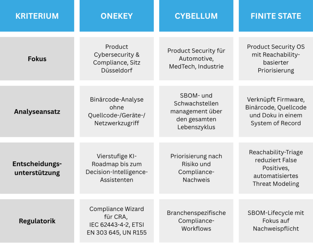 Decision Intelligence: Von Daten zur Entscheidung 6 Decision Intelligence Tabelle 3