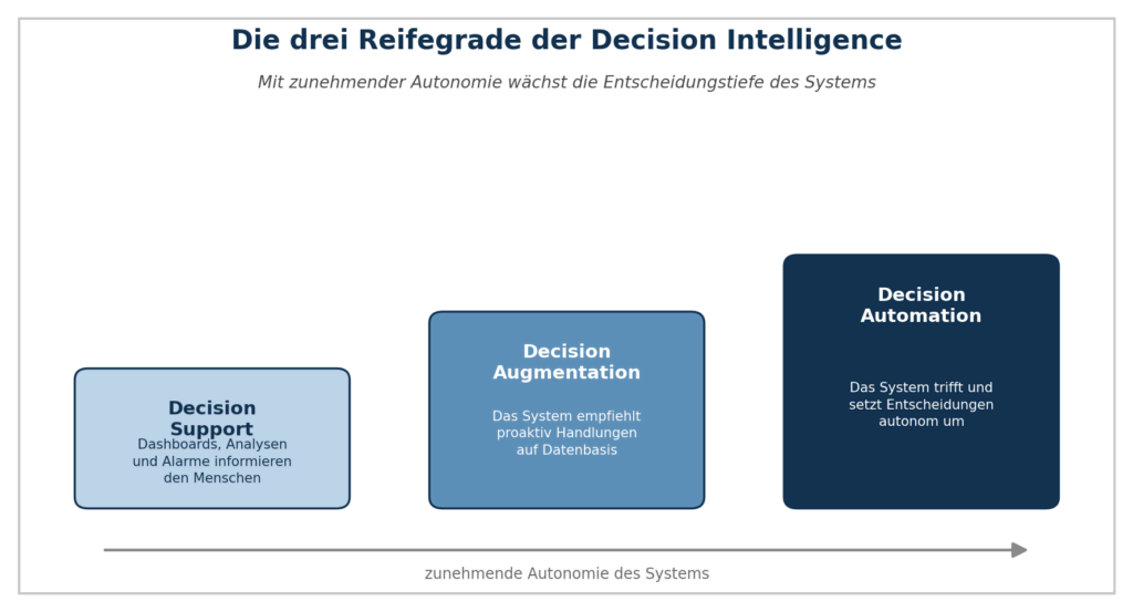 Decision Intelligence: Von Daten zur Entscheidung 2 Bild 1: Die drei Reifegrade der Decision Intelligence – von der Information bis zur autonomen Handlung.