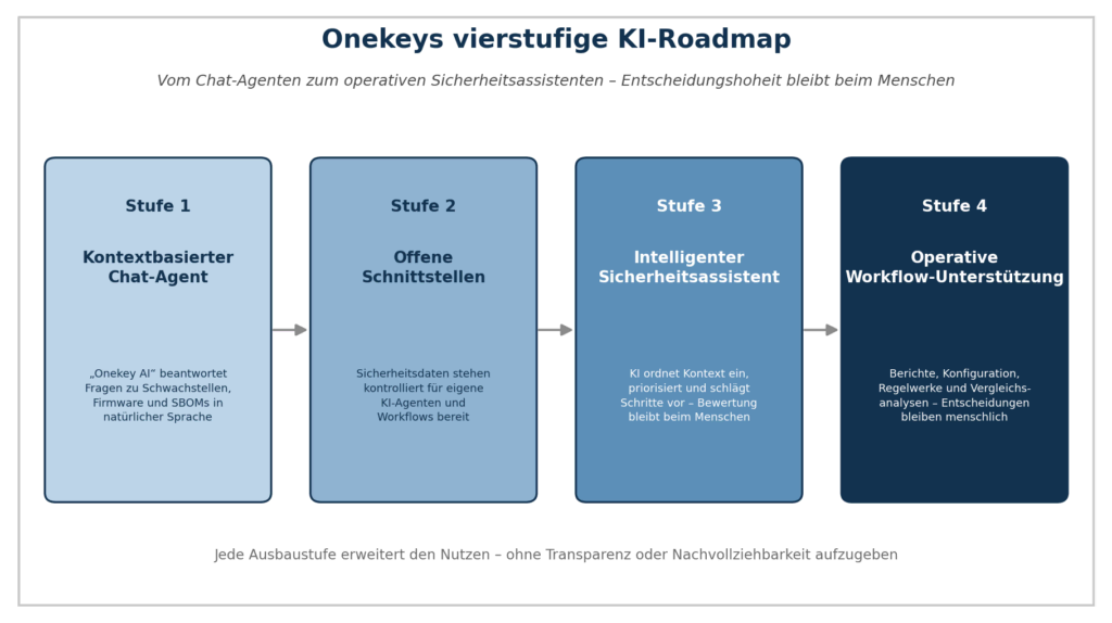 Decision Intelligence: Von Daten zur Entscheidung 4 Decision Intelligence DE Bild2