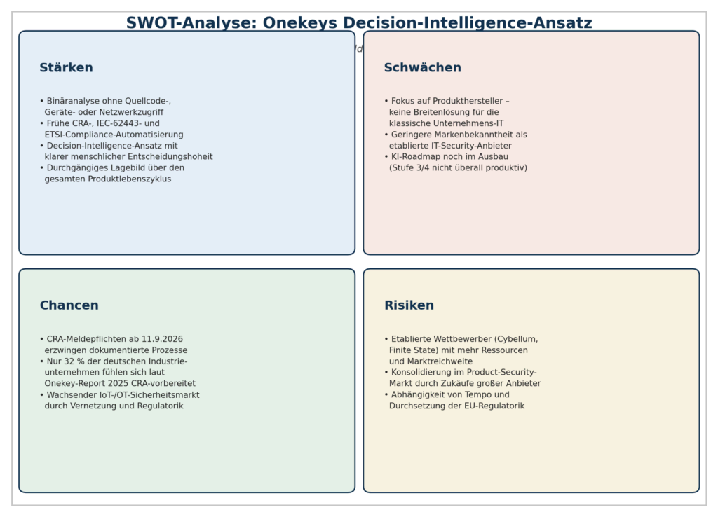 Decision Intelligence: Von Daten zur Entscheidung 7 Bild 3: SWOT-Analyse von Onekeys Decision-Intelligence-Ansatz im Wettbewerbsumfeld.