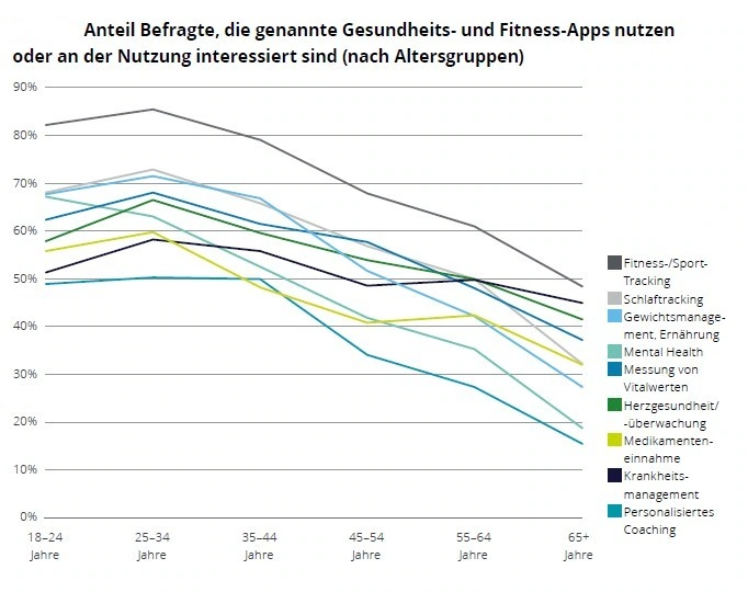 Health-Apps und Fitnesstracker: Viel Potenzial, wenig Nutzung 2 Abbildung 2 (Bildquelle: Deloitte)