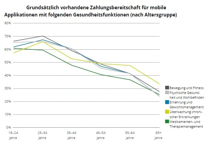 Health-Apps und Fitnesstracker: Viel Potenzial, wenig Nutzung 3 Abbildung 3 (Bildquelle: Deloitte)