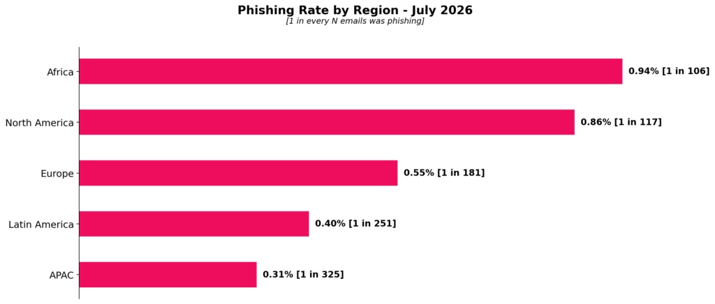 Anstieg um 40 Prozent: Cyberangriffe auf deutsche Unternehmen nehmen drastisch zu 2 Email Phishing by Region