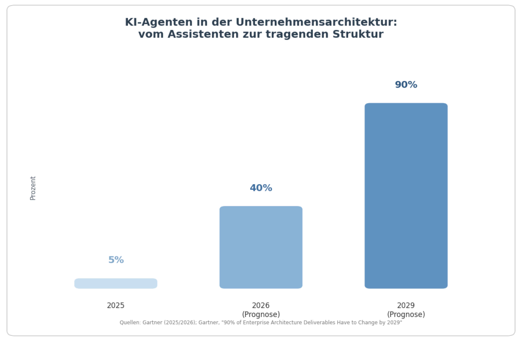 Kognitive Architekturen: AI Restacking erklärt 2 Bild 1: Der Anteil KI-gestützter Agenten in Unternehmensanwendungen und Architektur-Liefergegenständen wächst laut Gartner rasant. (Quellen: Gartner Predicts 2026, Gartner Hype Cycle for Enterprise Architecture 2026.)