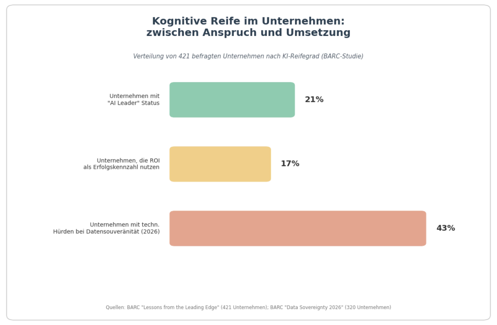 Kognitive Architekturen: AI Restacking erklärt 3 Kognitive Architekturen Artikel DE final Bild2