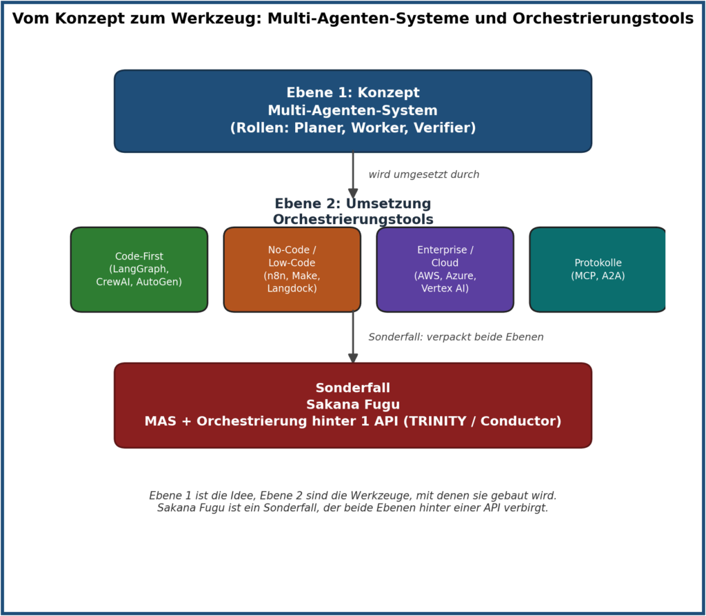 Sakana Fugu: Wo entsteht der größte KI-Gewinn? 2 Bild 1: Multi Agenten Systeme sind die konzeptionelle Ebene, Orchestrierungstools die Umsetzungsebene. Sakana Fugu verpackt beide Ebenen hinter einer einzigen API. Eigene Darstellung.