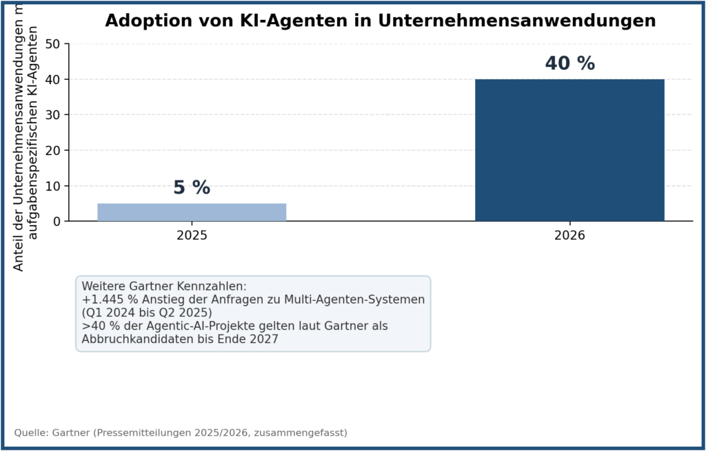Sakana Fugu: Wo entsteht der größte KI-Gewinn? 3 Bild 2: Der Anteil der Unternehmensanwendungen mit aufgabenspezifischen KI Agenten soll laut Gartner von unter 5 Prozent im Jahr 2025 auf 40 Prozent im Jahr 2026 steigen. (Quelle: Gartner, eigene Darstellung.)