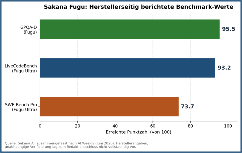 Sakana Fugu: Wo entsteht der größte KI-Gewinn? 5 Bild 3: Von Sakana AI berichtete Benchmark Ergebnisse für Fugu und Fugu Ultra. Es handelt sich um Herstellerangaben, eine vollständige unabhängige Verifizierung lag zum Redaktionsschluss nicht vor. (Quelle: Sakana AI, zusammengefasst nach AI Weekly, eigene Darstellung.)