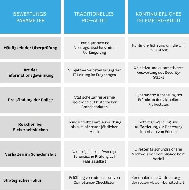 Wie Cyberversicherer die technische Sicherheitsarchitektur diktieren 2 Tabellen 2