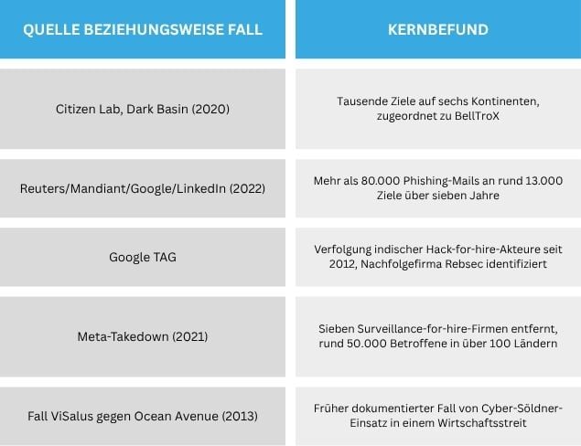 Cyber-Söldner: Der wachsende Markt für gemietete Hacker-Angriffe 1 Tabellen 3