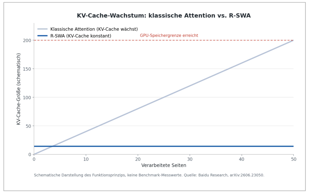 Unlimited-OCR: Baidus KI liest lange Dokumente ohne Limit 1 Bild 1: KV-Cache-Wachstum im Vergleich: Bei klassischer Attention wächst der Speicherbedarf mit jeder verarbeiteten Seite, bis die GPU-Speichergrenze erreicht ist. R-SWA hält den KV-Cache konstant. Schematische Darstellung, keine Benchmark-Daten. (Quelle: Baidu Research, arXiv:2606.23050.)