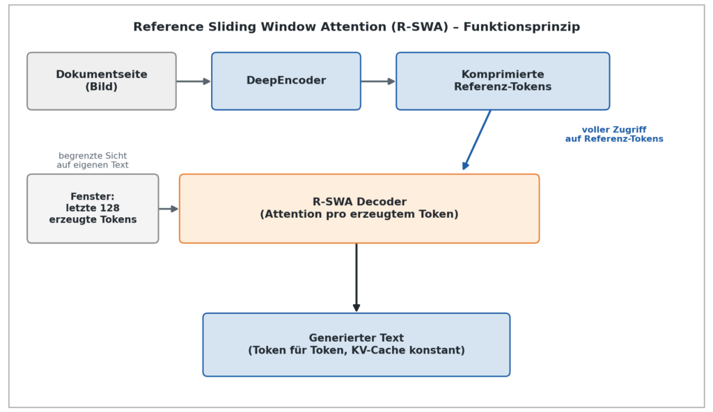 Unlimited-OCR: Baidus KI liest lange Dokumente ohne Limit 2 Bild 2: Vereinfachtes Funktionsprinzip: Der DeepEncoder wandelt die Dokumentseite in komprimierte Referenztoken um, auf die der Decoder vollständig zugreifen kann, während die Aufmerksamkeit auf den bereits generierten Text per R-SWA auf ein festes Fenster begrenzt bleibt. Schematische Darstellung, keine Benchmark-Daten. (Quelle: Baidu Research, arXiv:2606.23050.)