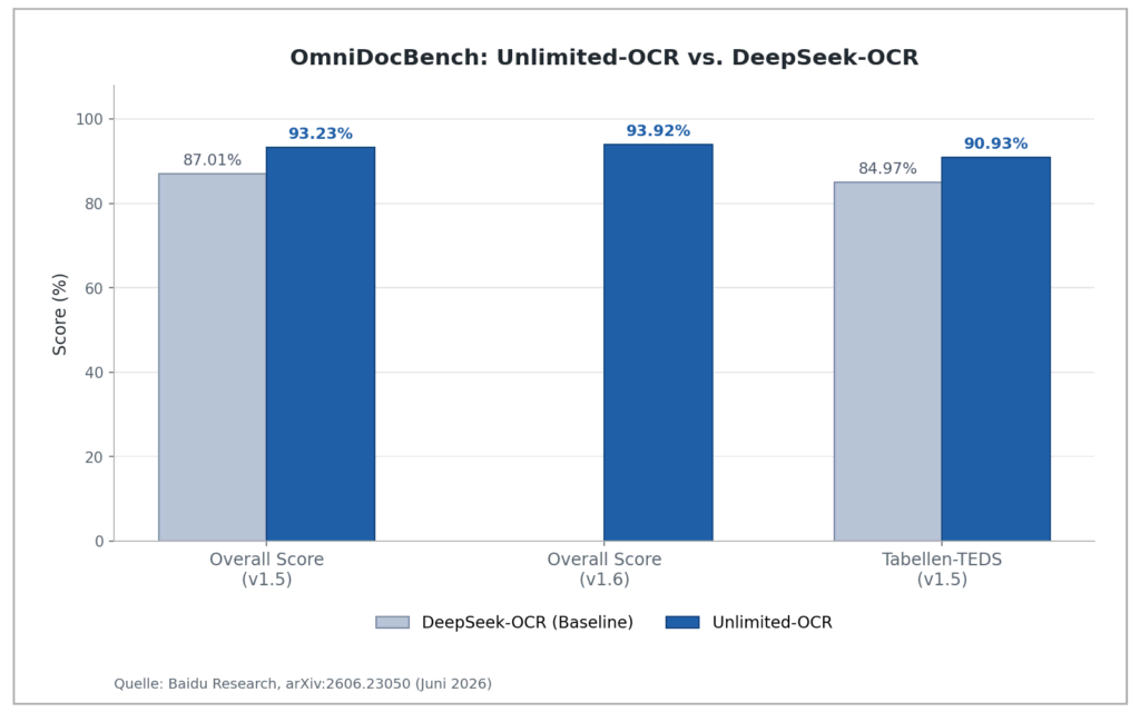 Unlimited-OCR: Baidus KI liest lange Dokumente ohne Limit 4 Bild 3: Im OmniDocBench-Vergleich verbessert R-SWA die Erkennungsgenauigkeit gegenüber der DeepSeek-OCR-Basisversion um mehrere Prozentpunkte. Quelle: (Baidu Research, arXiv:2606.23050.)