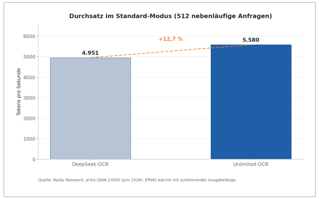 Unlimited-OCR: Baidus KI liest lange Dokumente ohne Limit 5 Bild 4: Durch den konstanten KV-Cache steigt der Durchsatz bereits im Basismodus um rund 12,7 Prozent gegenüber DeepSeek-OCR. (Quelle: Baidu Research, arXiv:2606.23050.)