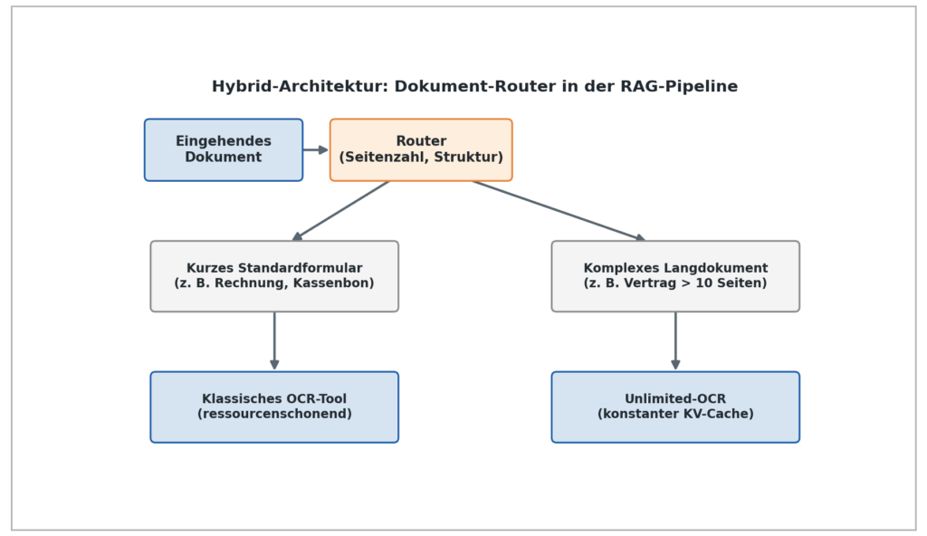 Unlimited-OCR: Baidus KI liest lange Dokumente ohne Limit 6 Bild 5: Hybrid-Architektur mit vorgeschaltetem Router: kurze Standardformulare laufen über ein klassisches OCR-Tool, komplexe Langdokumente über Unlimited-OCR. (Quelle: Eigene schematische Darstellung.)