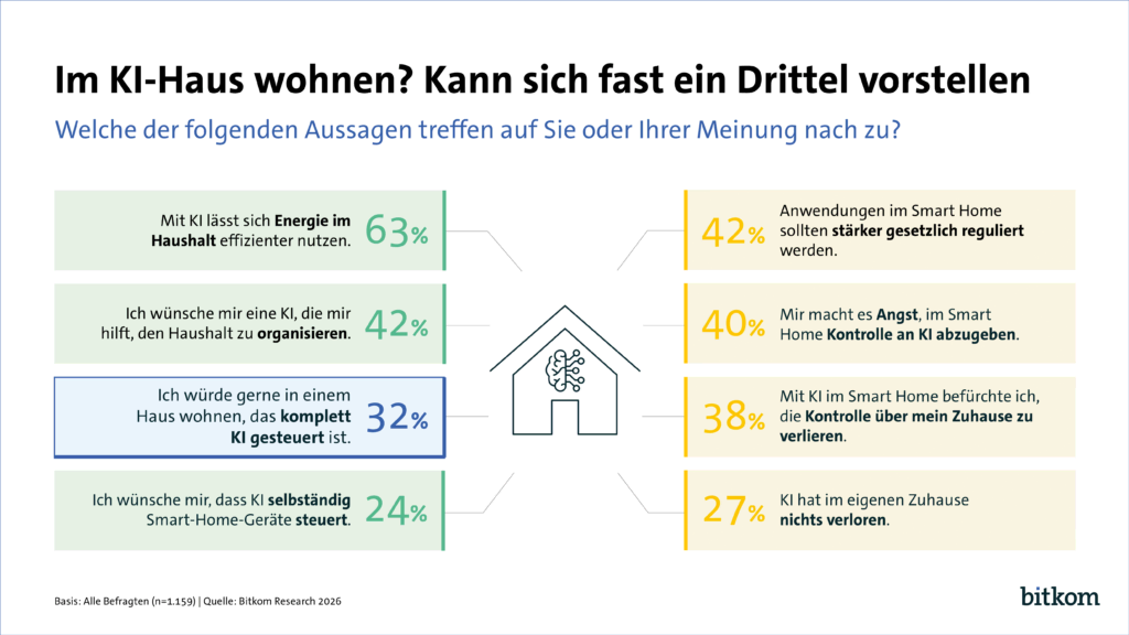 Mehrheit nutzt Smart Home: Akzeptanz für humanoide Roboter wächst 3 bitkom im ki haus wohnen kann sich fast ein drittel vorstellen print 1