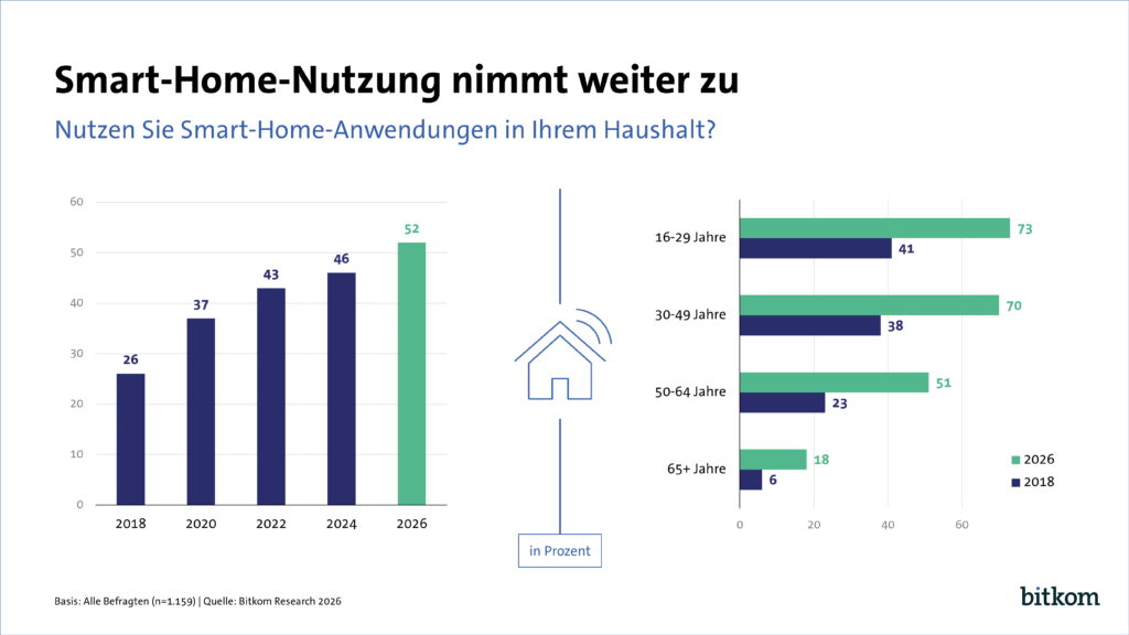 Mehrheit nutzt Smart Home: Akzeptanz für humanoide Roboter wächst 1 bitkom smart home nutzung nimmt weiter zu print 1