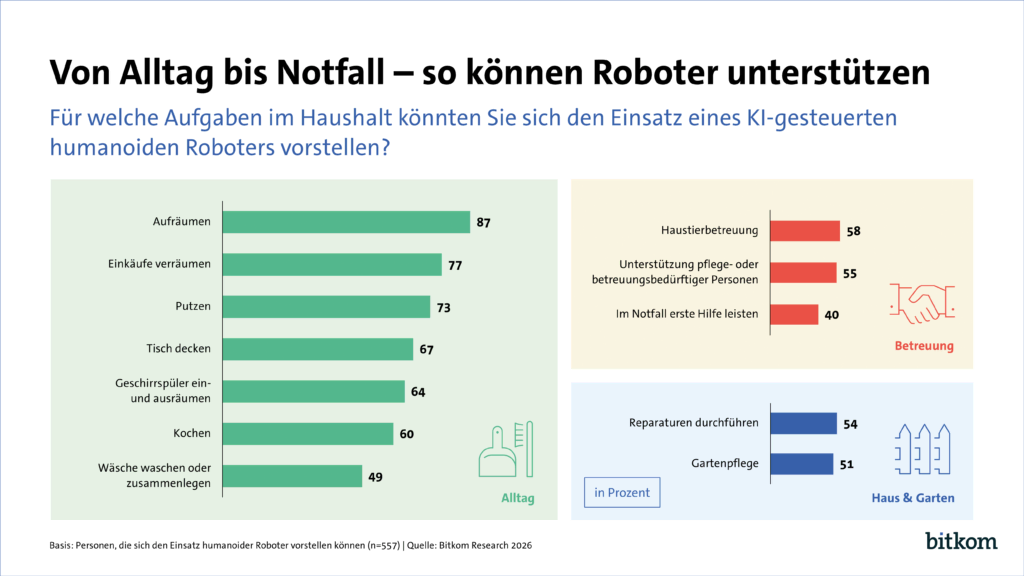 Mehrheit nutzt Smart Home: Akzeptanz für humanoide Roboter wächst 2 bitkom von alltag bis notfall so koennen roboter unterstuetzen print 1
