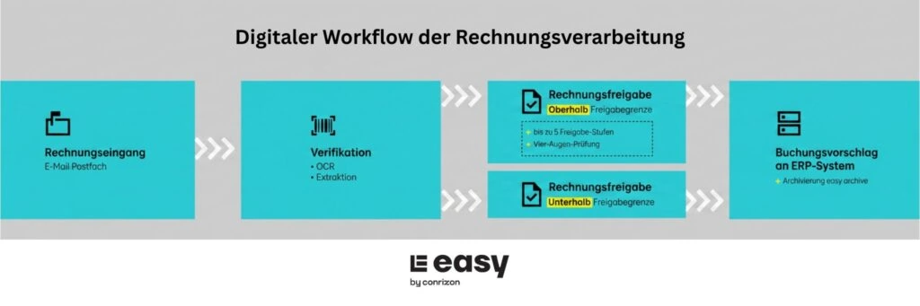 Von E-Invoicing bis zum Buchhaltungs-Agenten 2 Rechnungsverarbeitung