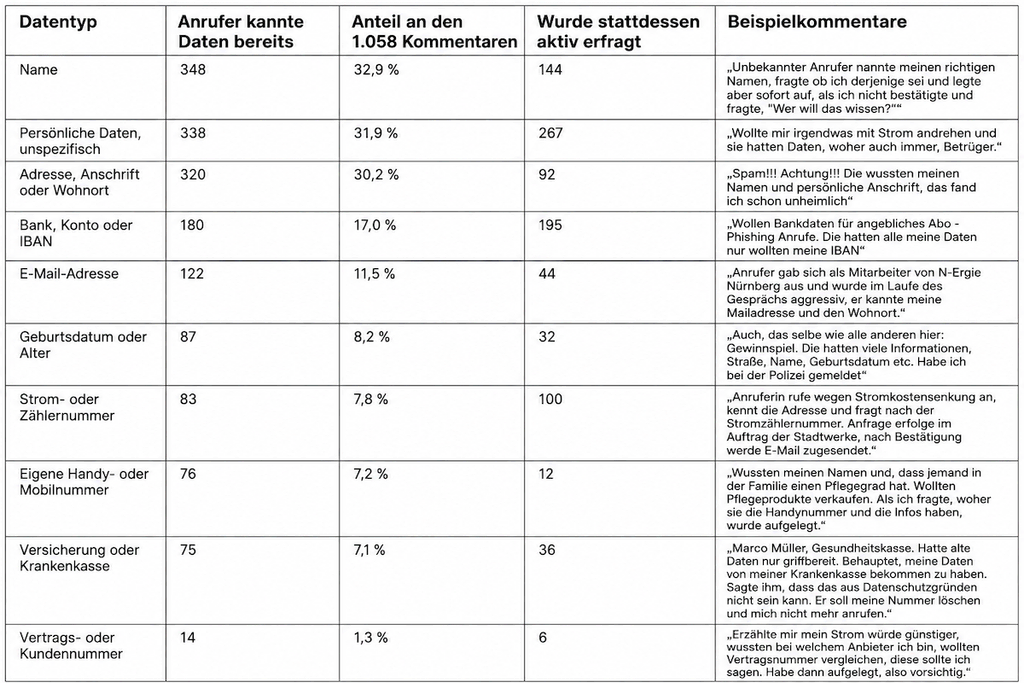 Daten-Trick am Telefon: Was Betrüger schon wissen 1 unnamed 28