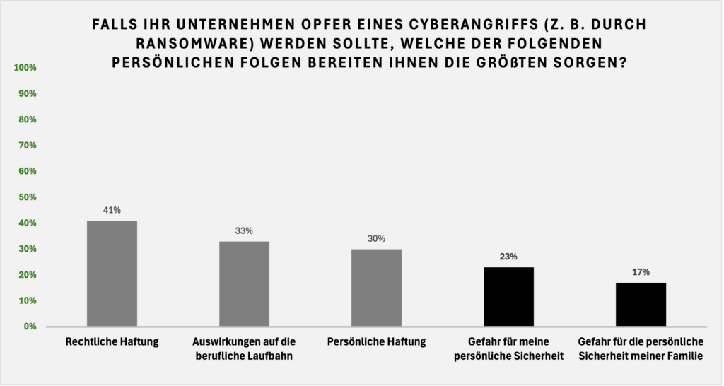 Deutsche CEOs fürchten Burnout wegen Cyberangriffen 1 Umfrage von Cohesity unter 100 deutschen CEOs (2026)