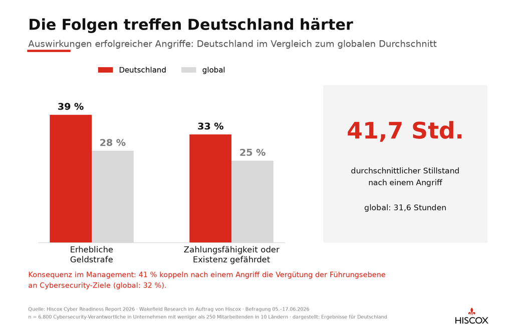 Cyber-Angriffe treffen deutsche KMU härter als gedacht 1 03 Folgen DE vs global 1