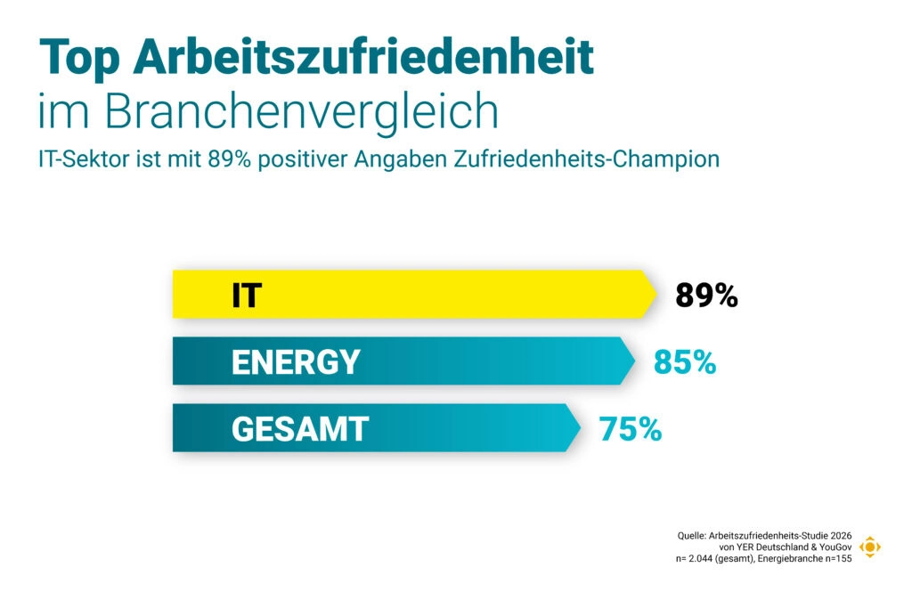 Mehr Verantwortung, keine Kapazität: Das Dilemma der IT-Talententwicklung 1 Wie groß dieses ungenutzte Potenzial ist, zeigt die aktuelle Arbeitszufriedenheitsstudie 2026 von YER Deutschland.