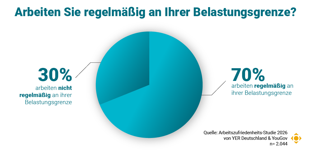 Mehr Verantwortung, keine Kapazität: Das Dilemma der IT-Talententwicklung 2 Wie groß dieses ungenutzte Potenzial ist, zeigt die aktuelle Arbeitszufriedenheitsstudie 2026 von YER Deutschland.