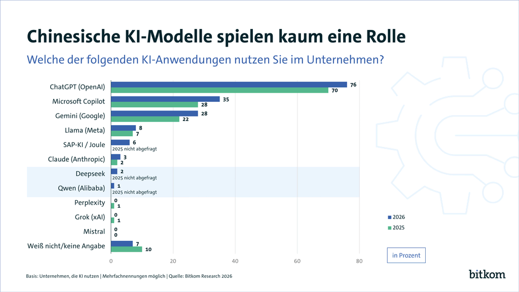 Chinesische KI-Modelle spielen in deutscher Wirtschaft kaum eine Rolle 1 260909 pi ki modelle print