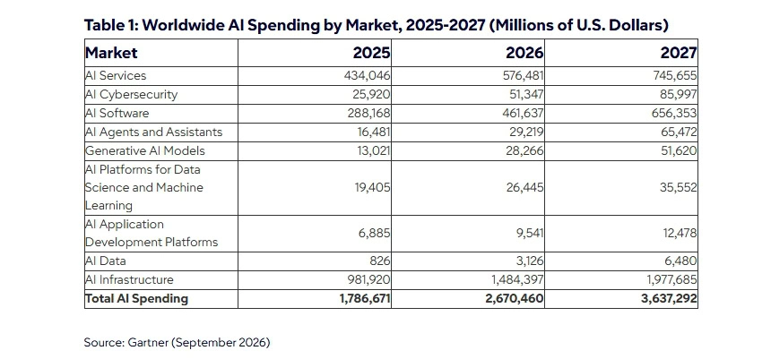 Gartner erwartet 2,7 Billionen Dollar KI-Ausgaben 2 Bildschirmfoto 16 9 2026 1108 www.gartner.com 1