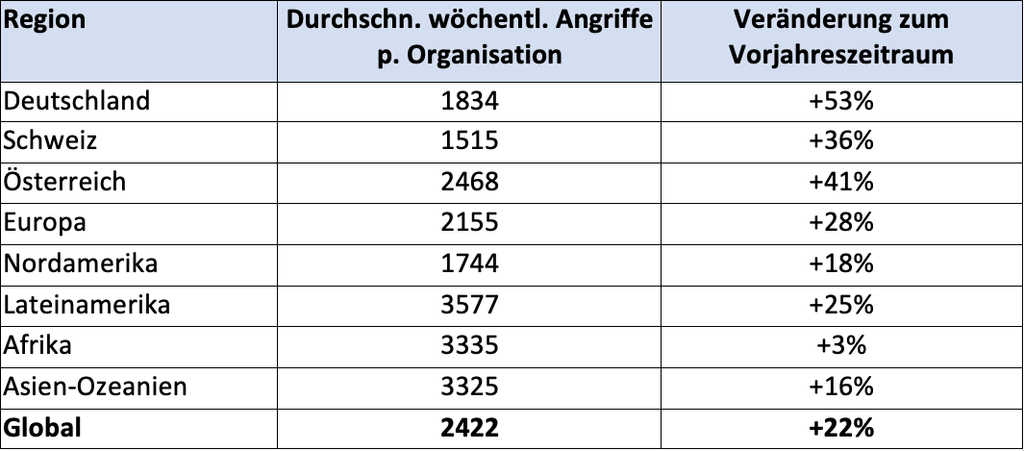 August: 53 Prozent mehr Cyber-Angriffe auf deutsche Unternehmen 1 CP Angriff