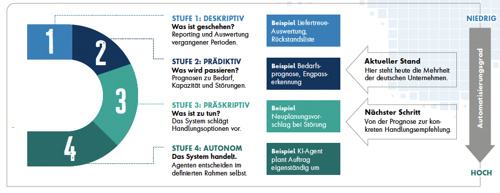 KI in der Produktionsplanung und -steuerung 1 Consilio Reifegrad