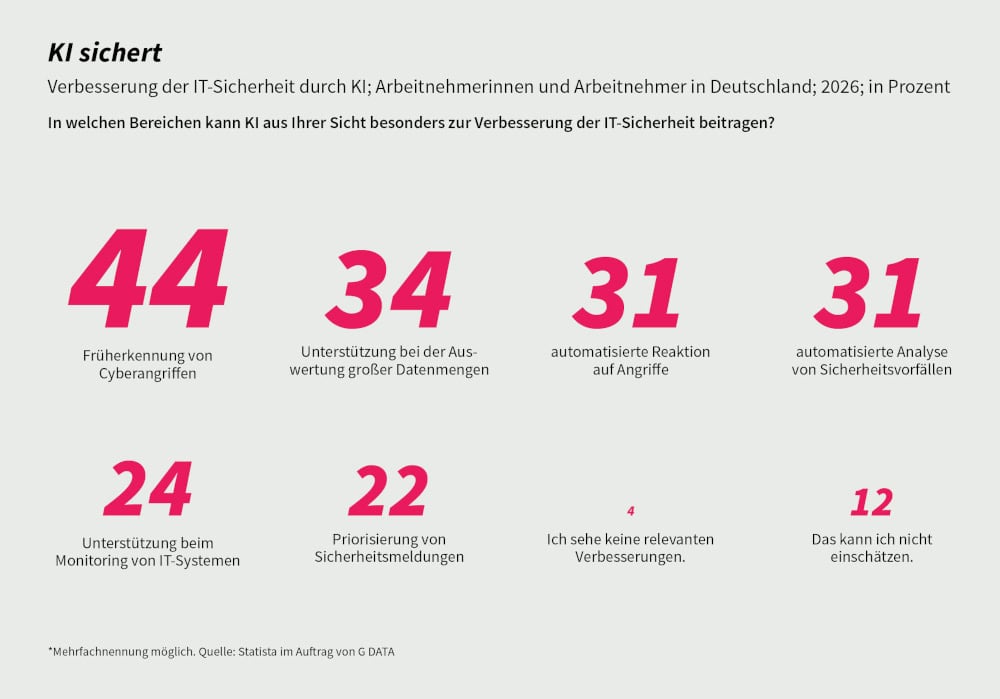 Wenn fehlendes Personal zur Schwachstelle wird 1 G DATA CiZ KI verbessert IT Sicherheit 1000