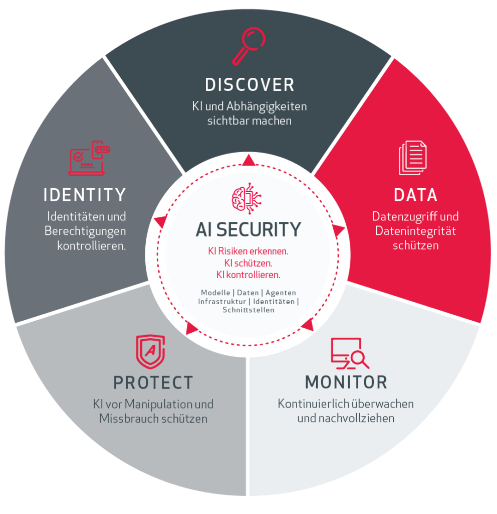Wie Unternehmen Modelle, Daten und KI-Agenten sicher beherrschbar machen 1 Bild: Fünf zentrale Handlungsfelder einer durchgängigen AI-Security-Architektur. (Quelle: ACP)