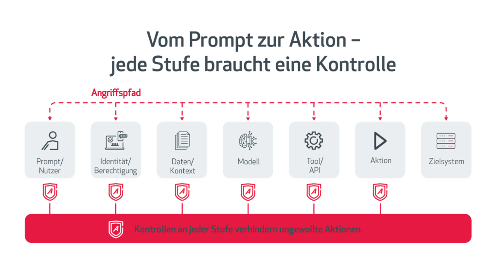 Wie Unternehmen Modelle, Daten und KI-Agenten sicher beherrschbar machen 3 Bild: Vom Prompt zur Aktion – jede Stufe braucht eine Kontrolle. (Quelle: ACP)