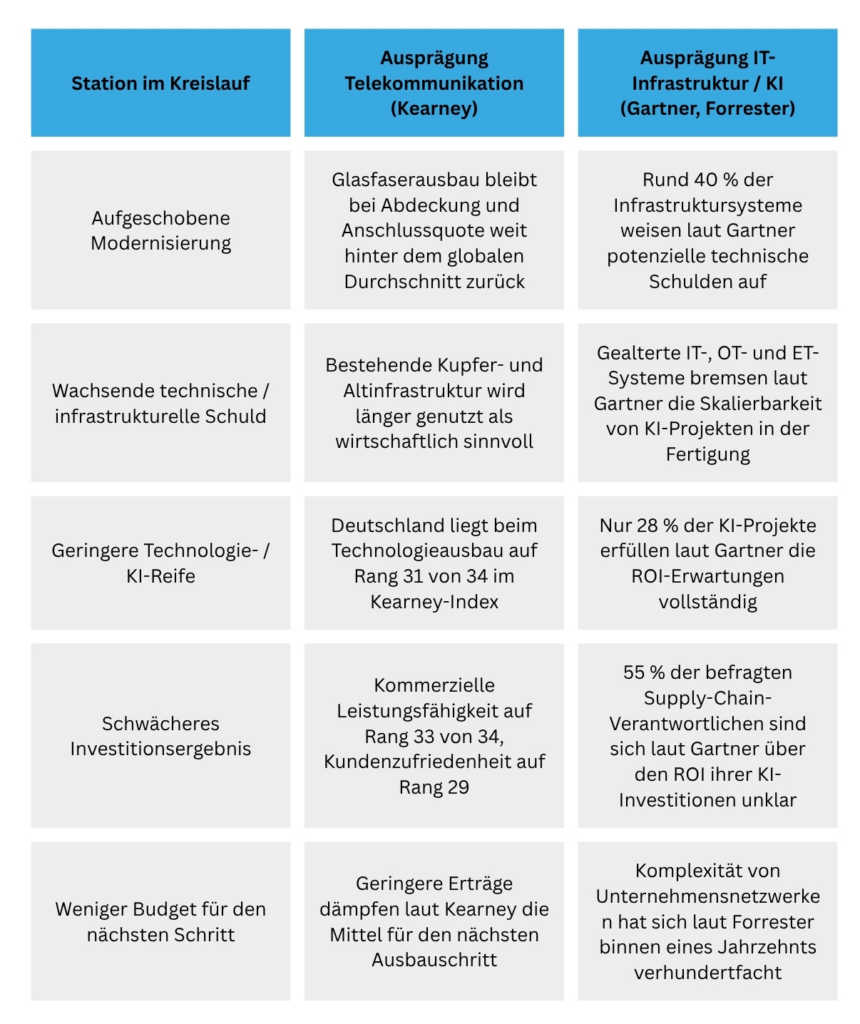 Technische Schuld bremst KI-Investitionen 3 Die fünf Stationen des IT-Kreislaufs im Überblick