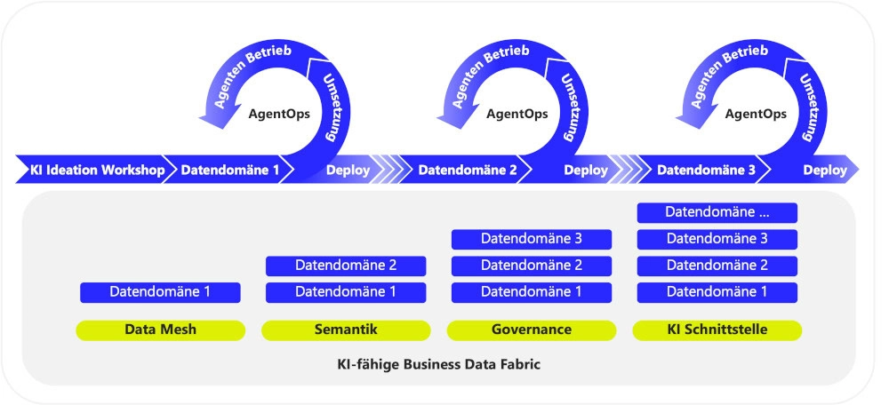 KI-Agenten für Datenanalyse 1 MHP KI faehige Data Fabric
