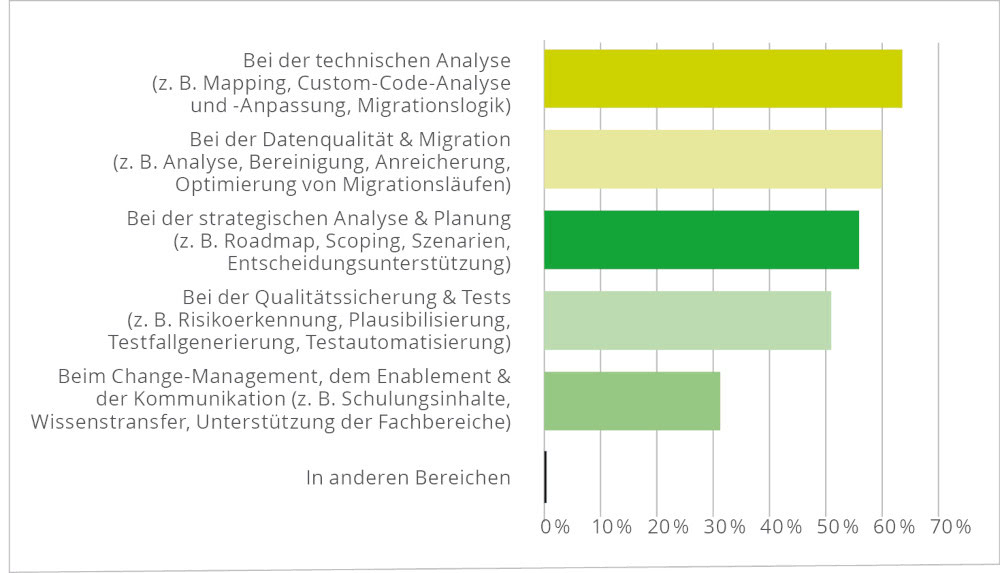IT-Transformation: Unternehmen setzen bei Migration auf KI 1 Natuvion Grafik Wo wurde KI konkret in der Transformation eingesetzt
