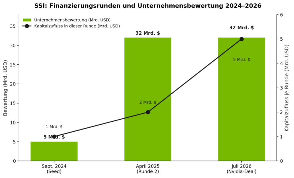 Warum der Wettlauf um KI künftig im Rechenzentrum entschieden wird 4 Bild : Entwicklung von SSIs Unternehmensbewertung und Kapitalzufluss über die drei bislang bekannten Finanzierungsrunden. (Quelle: The Information, TechCrunch, Bloomberg / it-daily.net)