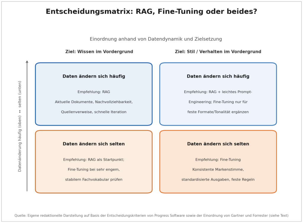 RAG oder Fine-Tuning: Der Praxis-Check 1 Bild 1: Entscheidungsmatrix für RAG, Fine-Tuning oder eine Kombination aus beidem, abgeleitet aus Datendynamik und Zielsetzung.