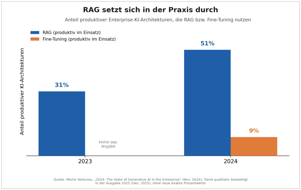 RAG oder Fine-Tuning: Der Praxis-Check 3 Bild 2: Wachsender Vorsprung von RAG gegenüber Fine-Tuning in produktiven Enterprise-KI-Architekturen zwischen 2023 und 2024. Die Menlo-Ventures-Ausgabe 2025 bestätigt den Trend qualitativ, ohne neue exakte Prozentwerte zu nennen.