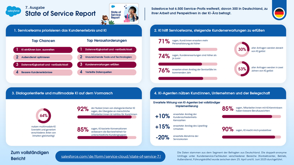 Kundenservice mit KI-Agenten: Mehr als Effizienz 1 State of Service Report 01