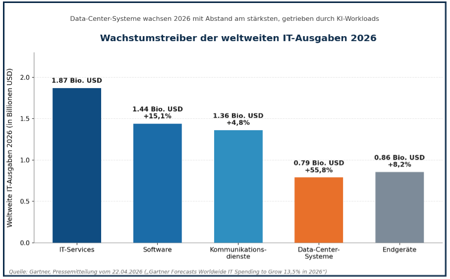 Technische Schuld bremst KI-Investitionen 1 Bild: Bei den Gartner IT-Ausgaben 2026 wachsen Data-Center-Systeme mit 55,8 Prozent am stärksten. (Quelle: Gartner, Pressemitteilung vom 22.04.2026.)
