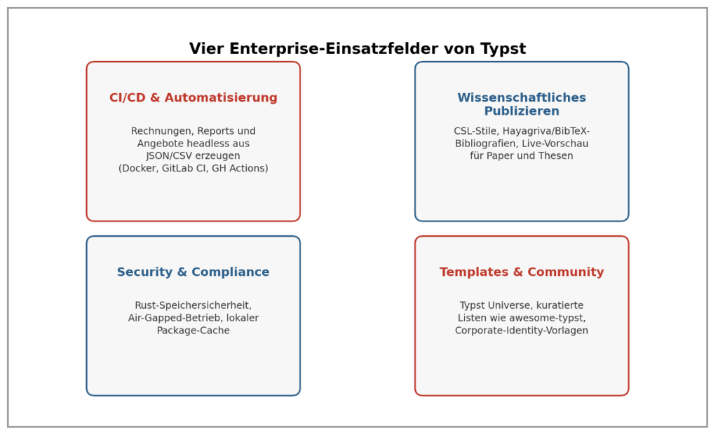 Typst: Die LaTeX-Alternative im Praxistest 4 Bild 2: Die vier zentralen Enterprise-Einsatzfelder von Typst – von der CI/CD-Automatisierung bis zur Security- und Compliance-Anforderung. (Quelle: eigene Darstellung.)