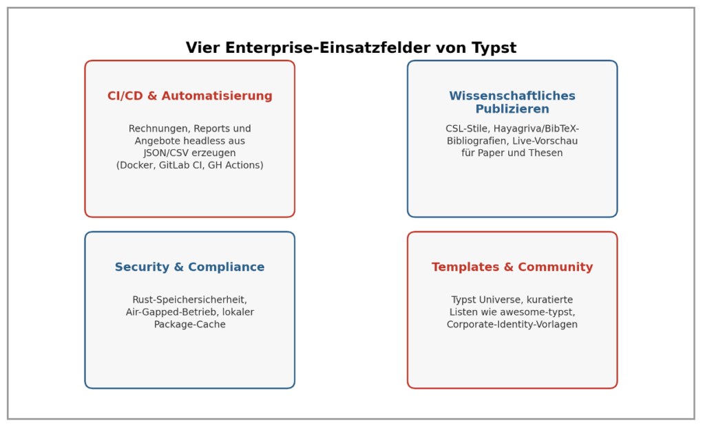 Typst: Die LaTeX-Alternative im Praxistest 4 Bild 2: Die vier zentralen Enterprise-Einsatzfelder von Typst – von der CI/CD-Automatisierung bis zur Security- und Compliance-Anforderung. (Quelle: eigene Darstellung.)