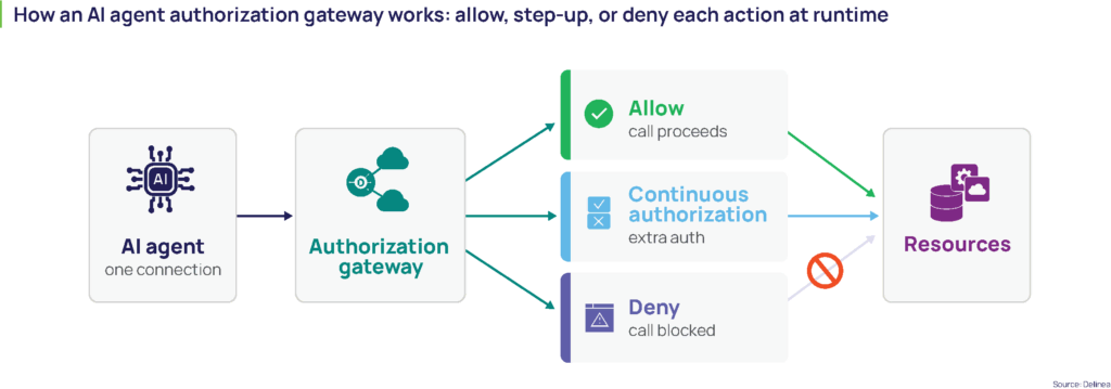 KI-Agenten als neue Sicherheitslücke 1 How an AI agent authorization gateway works